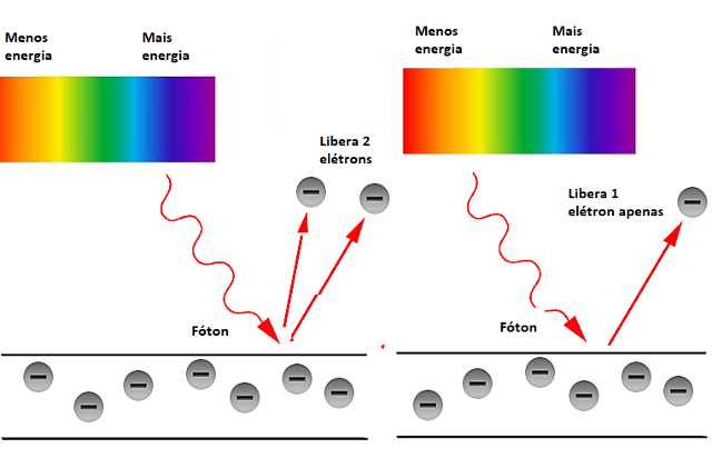 Figura 3 – Fótons de maior energia podem liberar dois elérrons

