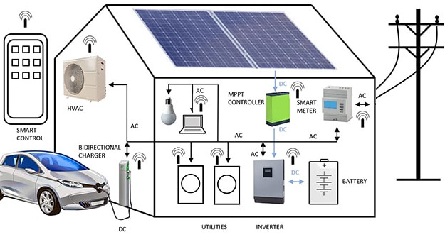 Figura 1 – Uma smart microgrid ou geração de energia distribuída
