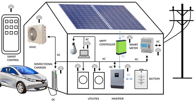 Figura 1 – Uma smart microgrid ou geração de energia distribuída
Figura 1 – Uma smart microgrid ou geração de energia distribuída