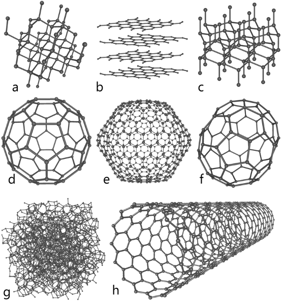 Figura 2 – As formas alotrópicas do carbono - a) diamante; b) grafite; c) lonsdaleíta; d, e, f) fulerenos; g) carbono amorfo; h) nanotubo de carbono (imagem Wikipedia – com links)
