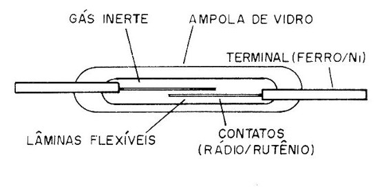 Figura 1 – O reed-switch
Figura 1 – O reed-switch