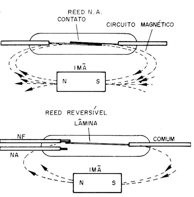 Figura 2 – Reed switch comum e comutador
