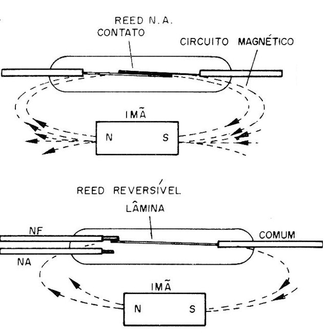 Figura 2 – Reed switch comum e comutador
Figura 2 – Reed switch comum e comutador