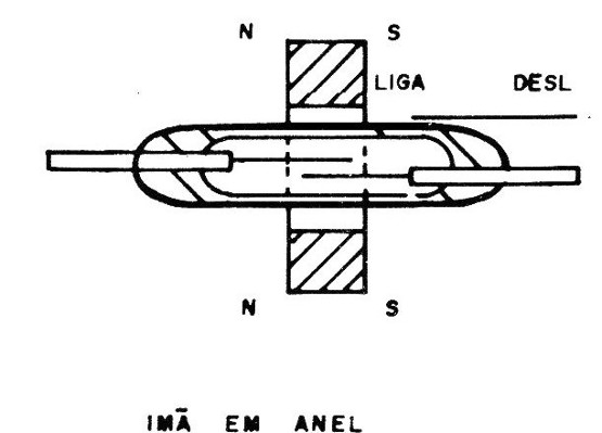 Figura 10 – Usando um imã em anel
Figura 10 – Usando um imã em anel