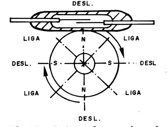 Figura 15 – Obtendo 4 pulsos por volta
Figura 15 – Obtendo 4 pulsos por volta