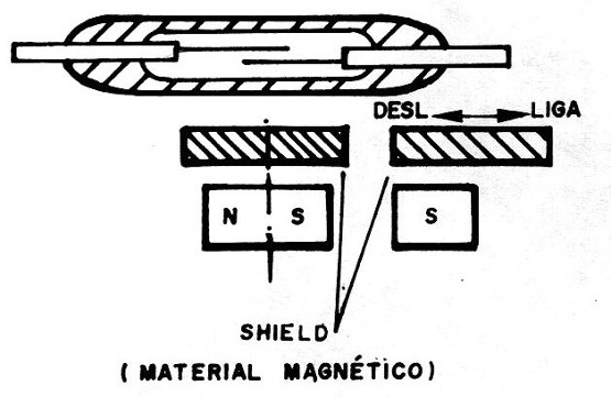 Figura 17 – Acionamento através de blindagem magnética
