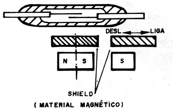 Figura 17 – Acionamento através de blindagem magnética
