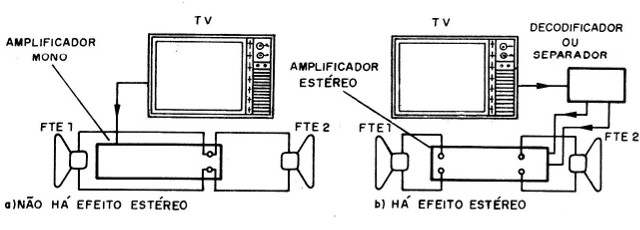 Figura 1 – Usando amplificadores com televisores
