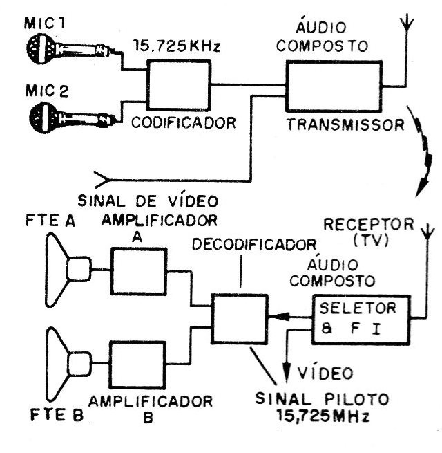 Figura 2 – A transmissão estéreo
Figura 2 – A transmissão estéreo