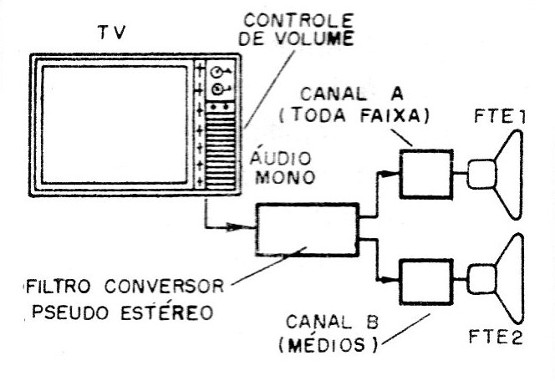 Figura 3 – Obtendo sinal de áudio de um televisor
Figura 3 – Obtendo sinal de áudio de um televisor