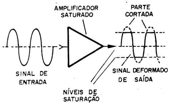 Figura 3 – Alterando a forma de onda
Figura 3 – Alterando a forma de onda