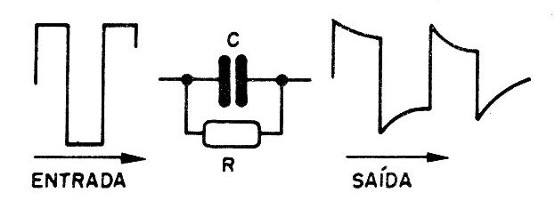 Figura 4 – Usando uma rede RC para deformar o sinal
