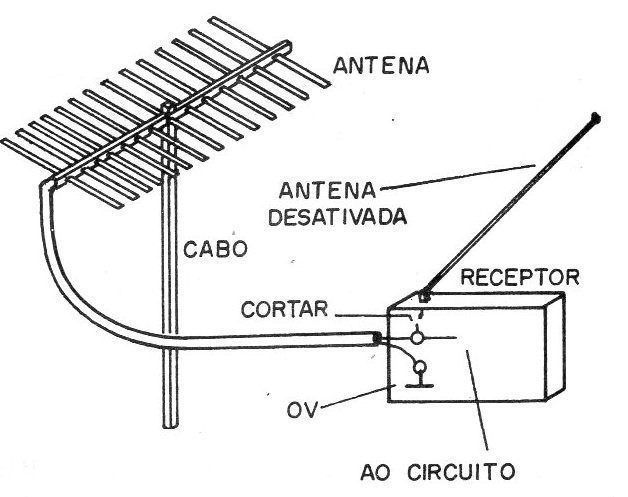 Figura 5 – Ligando ao receptor uma antena direcional
Figura 5 – Ligando ao receptor uma antena direcional