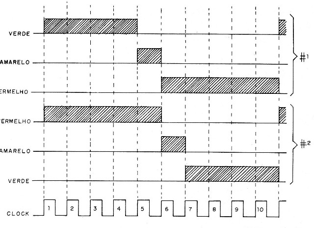 Figura 1 – Diagrama de tempos do semáforo
Figura 1 – Diagrama de tempos do semáforo