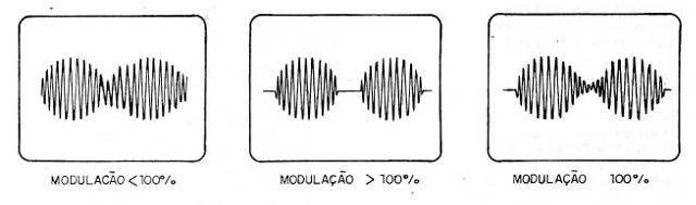 Figura 5 – Formas de sinal de modulação
