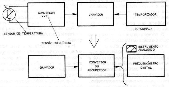 Figura 1 – Aplicação típica na gravação de dados
