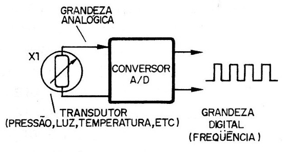    Figura 3 – Convertendo grandezas analógicas em frequência (digital)

