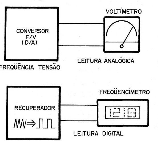 Figura 5 – Usando um conversor frequência em tensão
