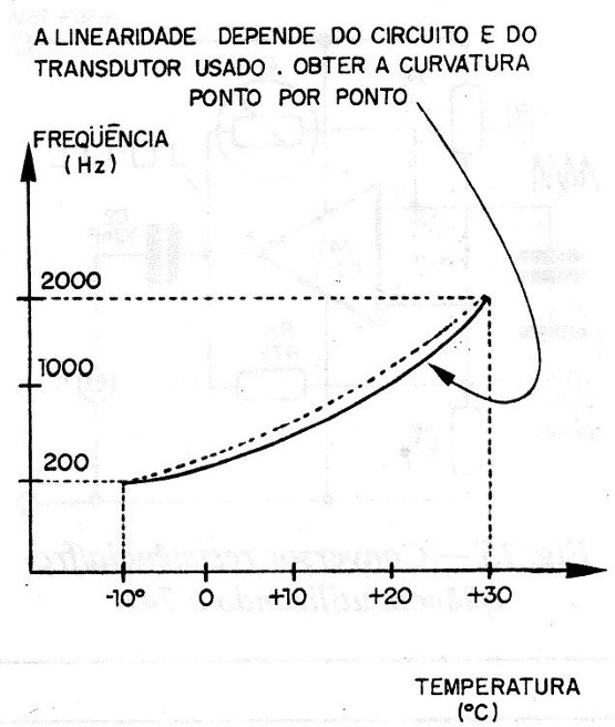 Figura 7 – Curva de calibração
