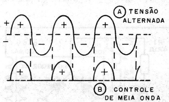 Figura 1 – Formas de onda da rede e na carga para meia onda
Figura 1 – Formas de onda da rede e na carga para meia onda