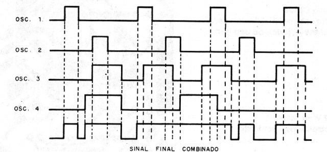 Figura 2 – Sinais obtidos com a combinação das saídas
Figura 2 – Sinais obtidos com a combinação das saídas