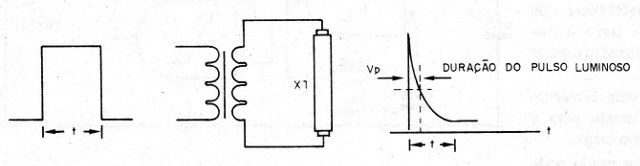 Figura 2 – Duração das piscadas com pulso único
Figura 2 – Duração das piscadas com pulso único