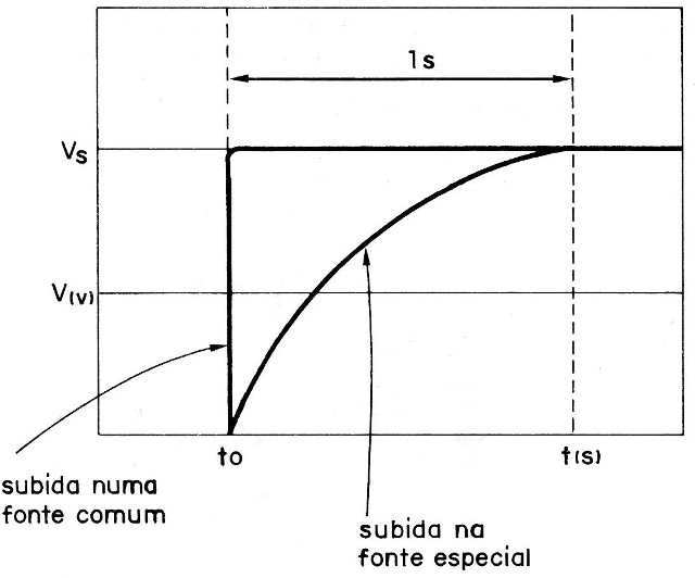 Figura 2 - Tensões na saída em função do tempo para uma fonte comum e a fonte especial.
Figura 2 - Tensões na saída em função do tempo para uma fonte comum e a fonte especial.