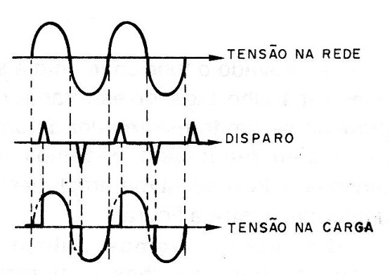 Figura 2 – Disparo no início do semiciclo
Figura 2 – Disparo no início do semiciclo