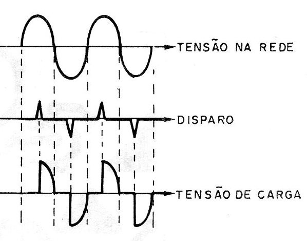 Figura 3 – Disparo no final do semiciclo
Figura 3 – Disparo no final do semiciclo