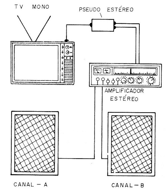 Figura 1 – Pseudo Estéreo com TV
Figura 1 – Pseudo Estéreo com TV