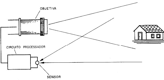 Figura 1 - O processador ajusta o foco
