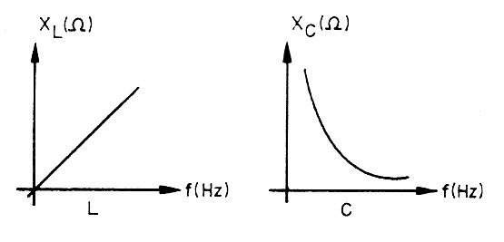 Figura 2 – Reatâncias, capacitiva e indutiva
