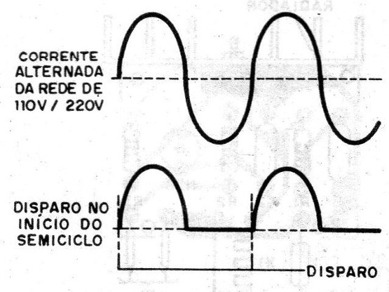 Figura 3 – A condução do SCR
