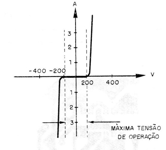    Figura 2 – Característica do varistor
