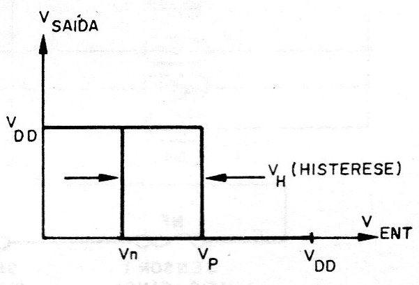  Figura 1 – Curva de transferência do 4093
