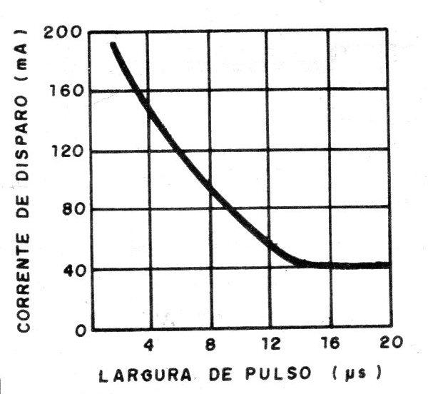 Figura 1 – Característica de disparo de um SCR comum
Figura 1 – Característica de disparo de um SCR comum