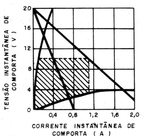 Figura 2 – Comportamento dinâmico de um SCR
Figura 2 – Comportamento dinâmico de um SCR