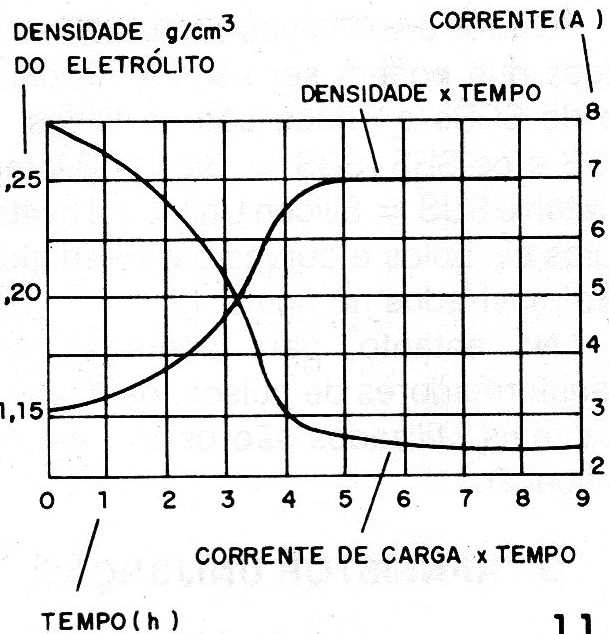    Figura 11 – Comportamento do carregador
