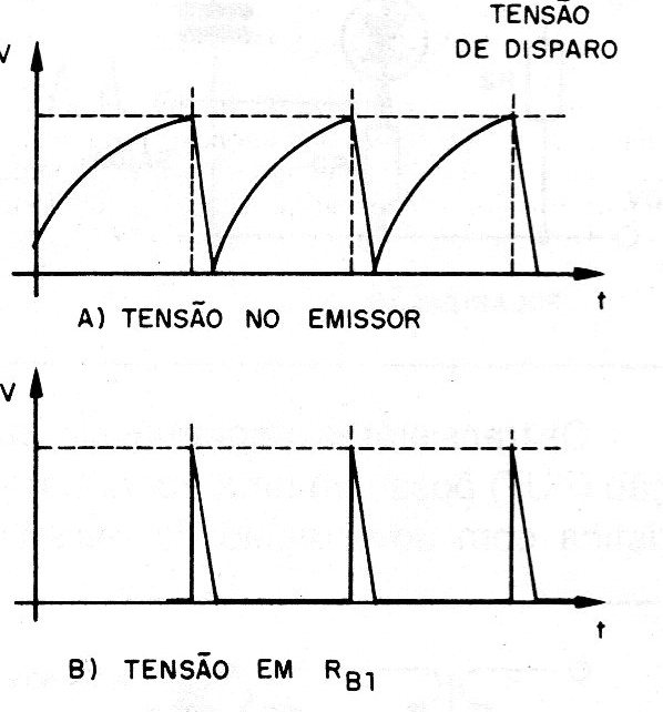 Figura 15 – Formas de onda no unijunção
Figura 15 – Formas de onda no unijunção