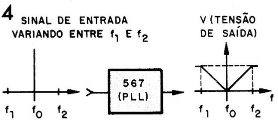 Figura 4 – Funcionamento do PLL
