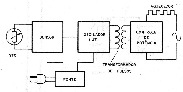 Figura 2 – Diagrama de blocos do aparelho
Figura 2 – Diagrama de blocos do aparelho