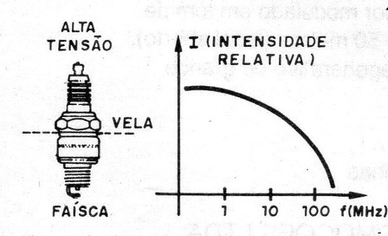 Figura 1 – Espectro das interferências do sistema de ignição
Figura 1 – Espectro das interferências do sistema de ignição