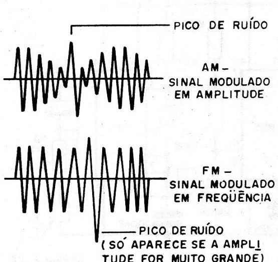   Figura 7 – Sensibilidade do AM à interferências
