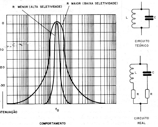 Figura 1 – O circuito LC
