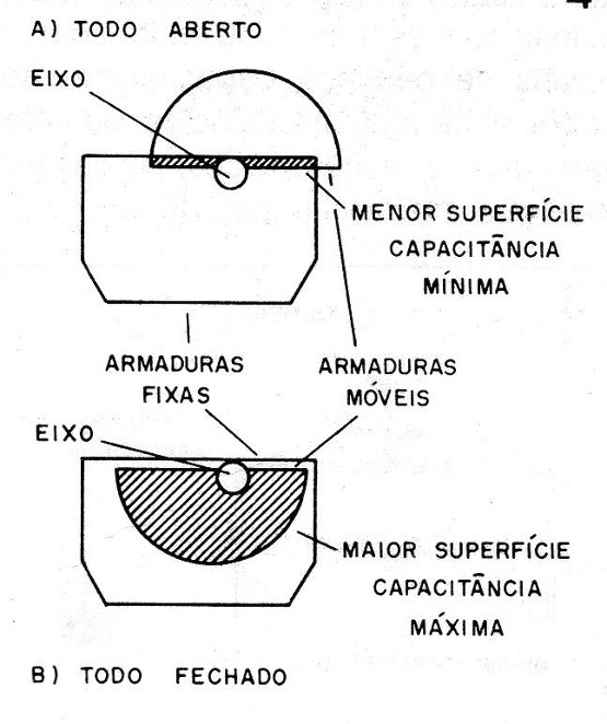Figura 4 – Variação da capacitância
Figura 4 – Variação da capacitância