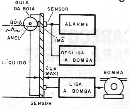    Figura 3 – Um controle de nível
