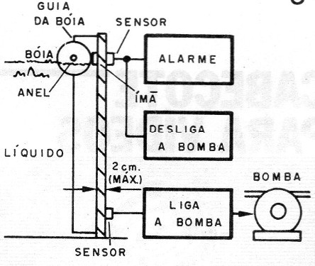 Figura 3 – Um controle de nível
Figura 3 – Um controle de nível
