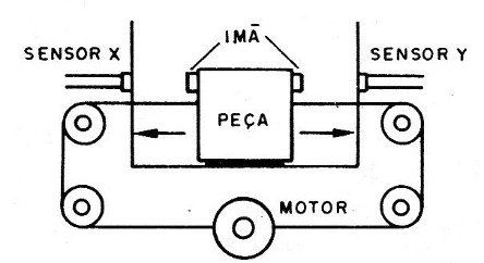    Figura 12 – Sistema de sensoriamento

