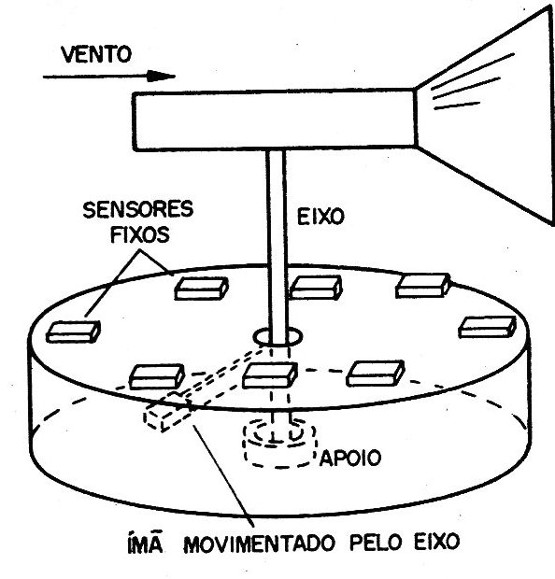    Figura 16 – Rosa dos ventos
