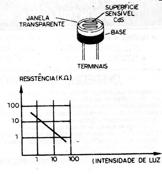 Figura 2 – Um LDR e sua curva característica
Figura 2 – Um LDR e sua curva característica